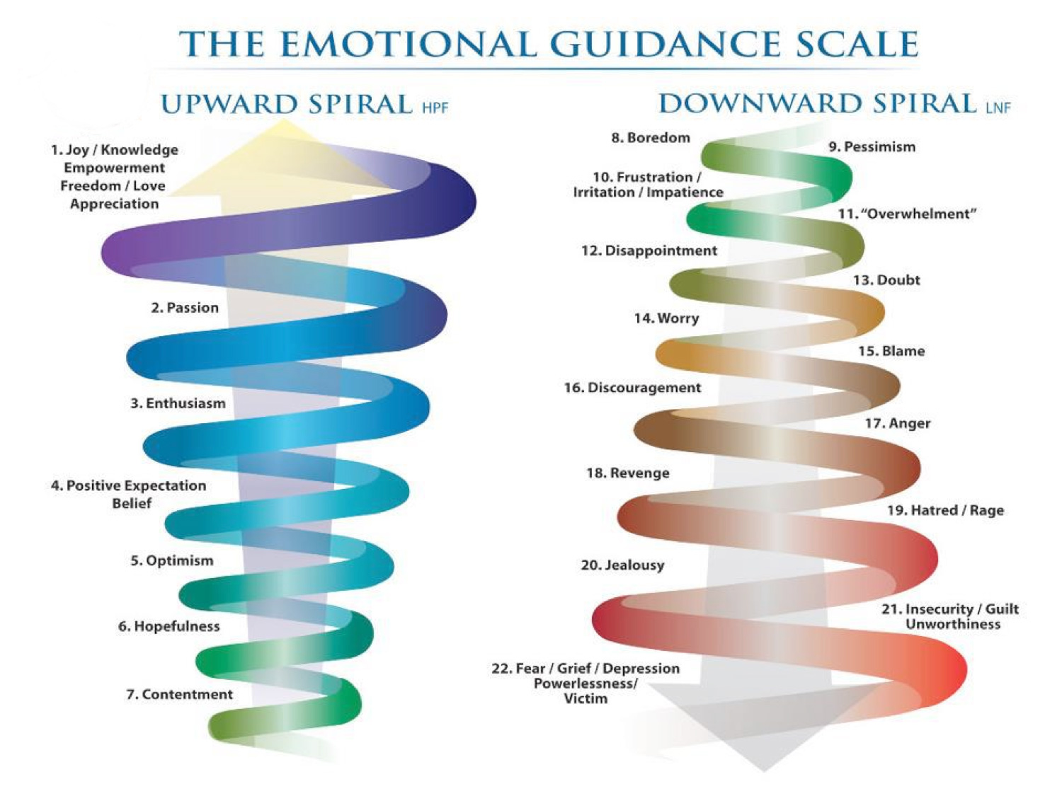 law of attraction emotional scale