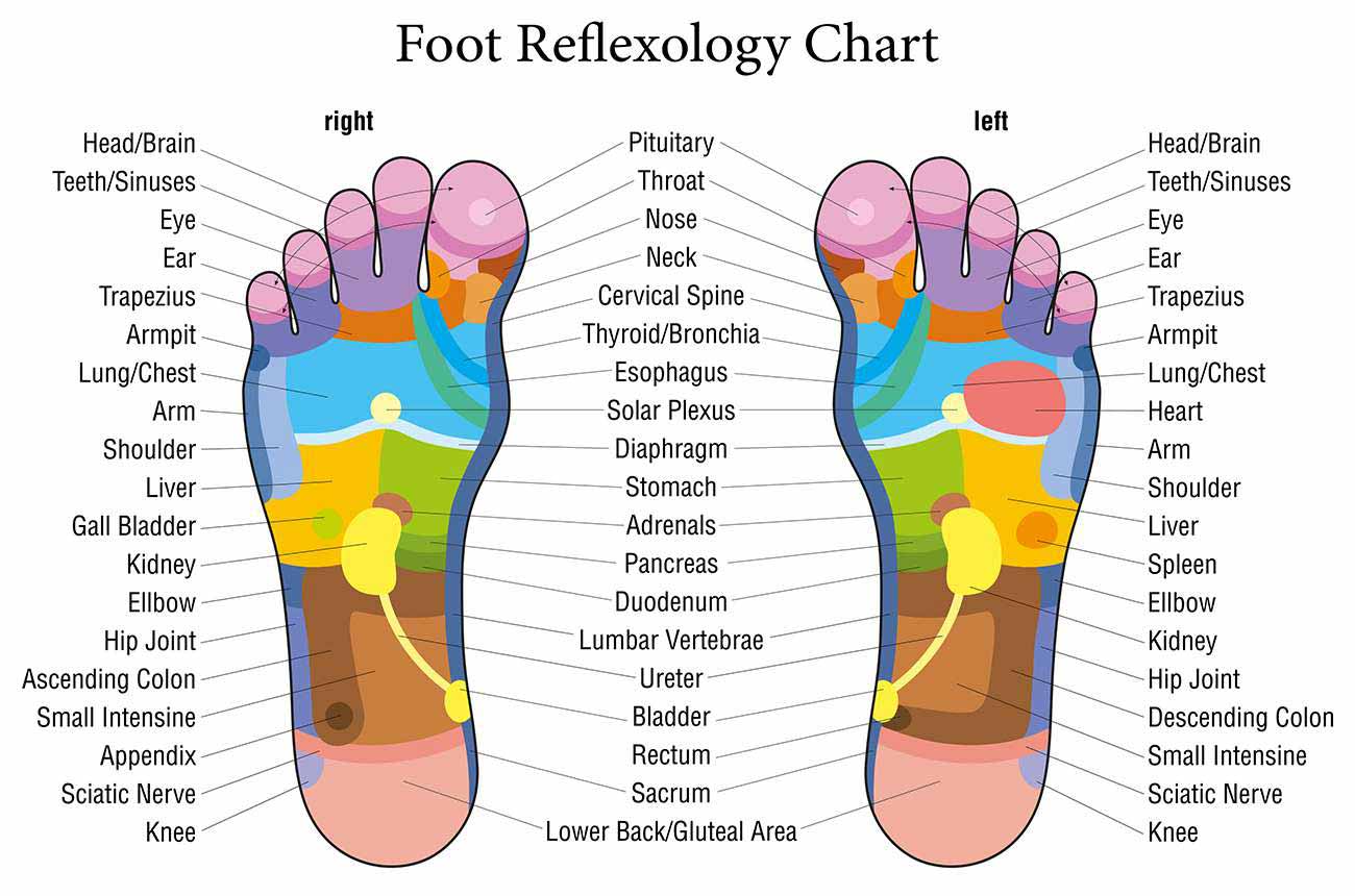 Balancing Touch Foot Chart