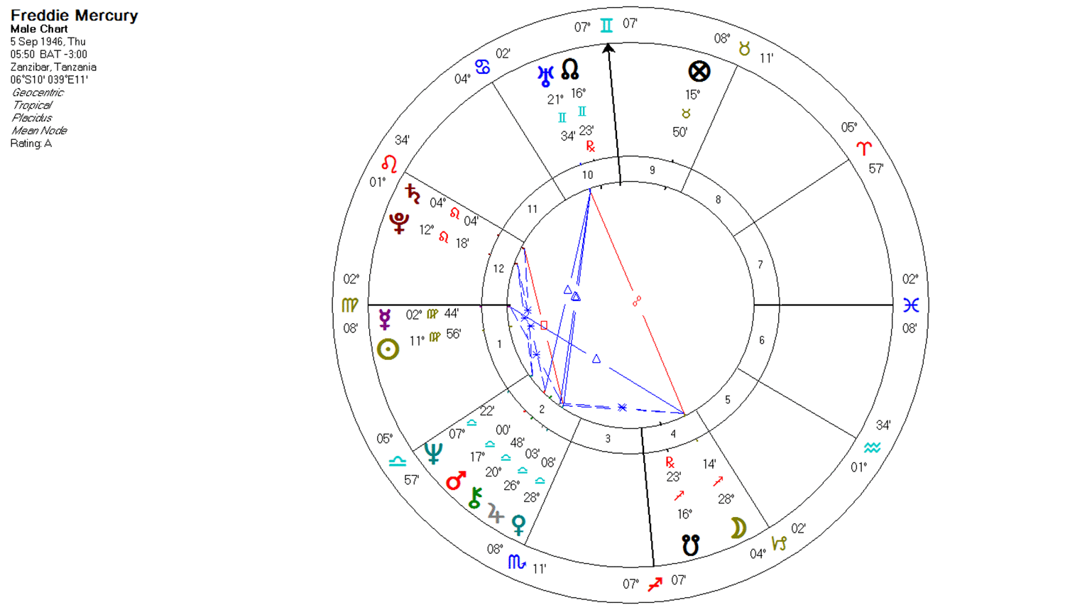 Freddie Mercury Natal Chart